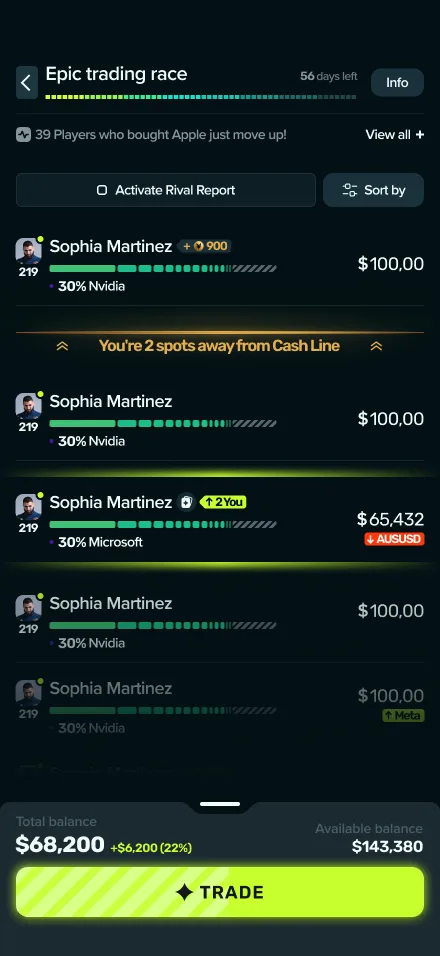 The Dividandy leaderboard — a live trading race with player rankings, competitor gaps and a Cashline proximity alert